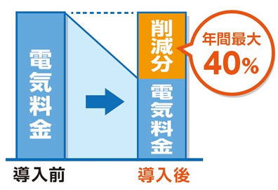 【POINT2】　年間10～40％の削減率